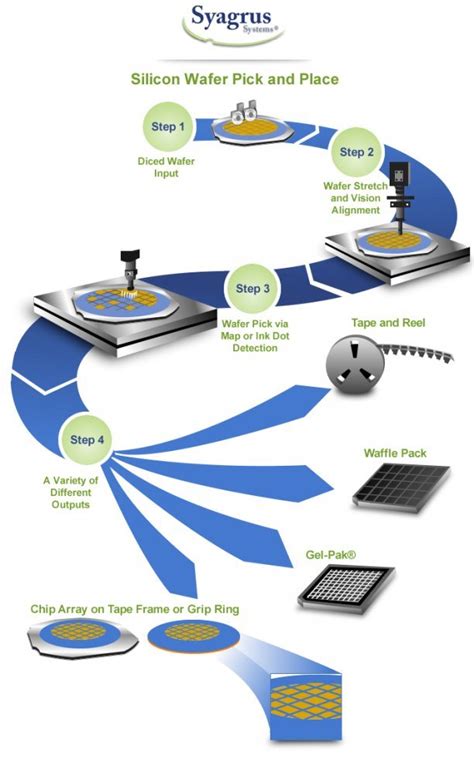 wafer to chip manufacturing process